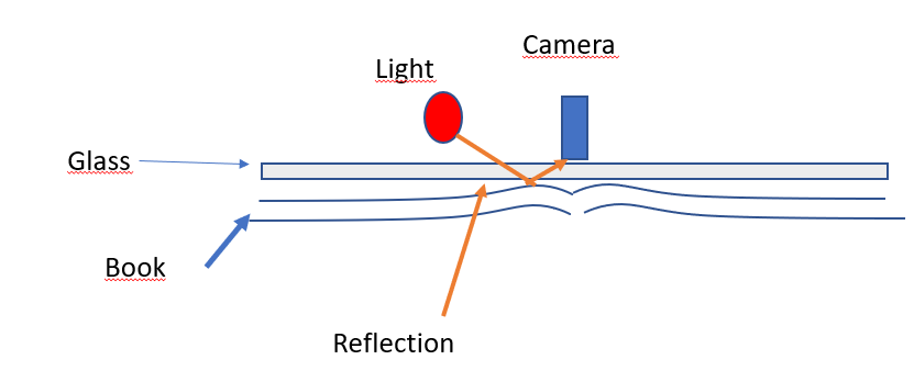 非接触式扫描仪防反光功能 光路原理图